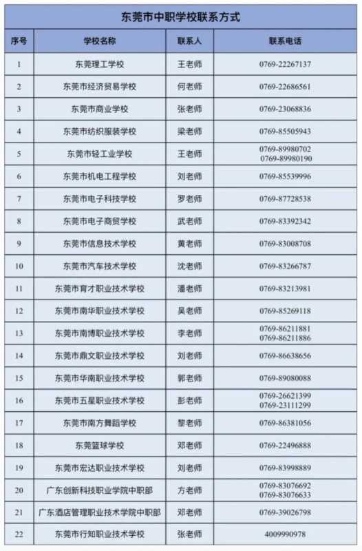 023东莞公办中职学校录取分数线出炉"