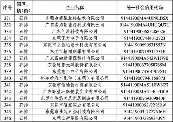 东莞2023年倍增企业!石排44家企业入选