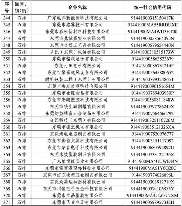 东莞2023年倍增企业!石排44家企业入选