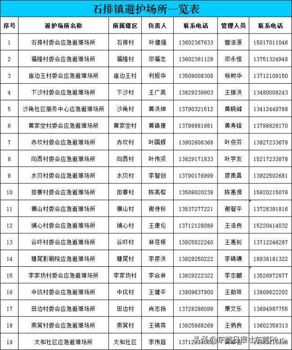 023台风泰利最新消息!东莞开放应急避护场所"