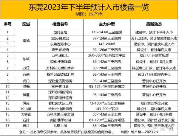 东莞市房价2023最新价格!市场表现“冷热交织”