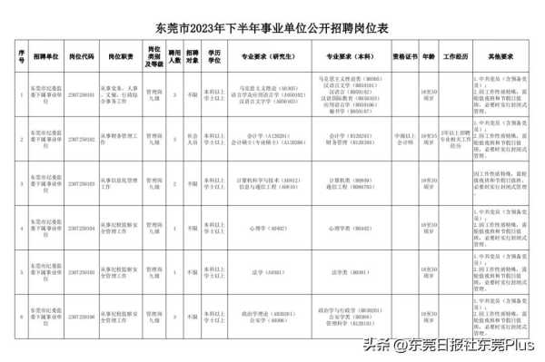 东莞事业单位招聘2023下半年!带编制岗位