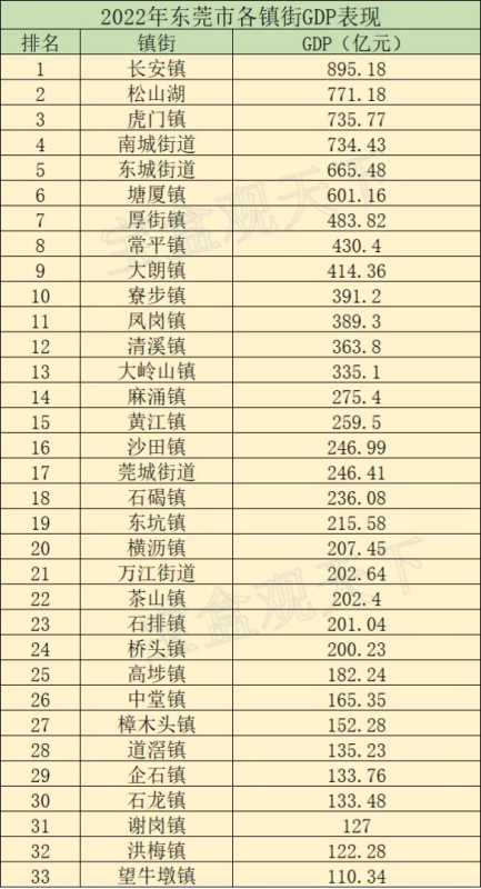 东莞32个镇经济排名!2023东莞各镇GDP排名