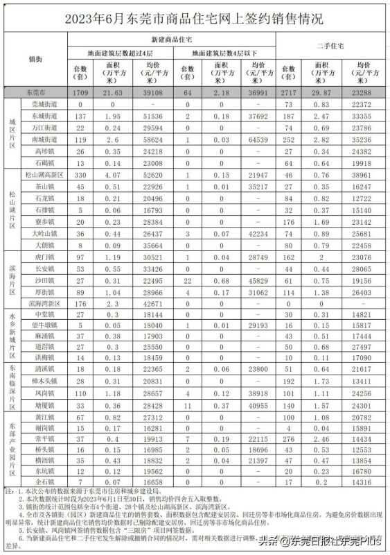 东莞市房价2023最新价格!东莞房价排行榜