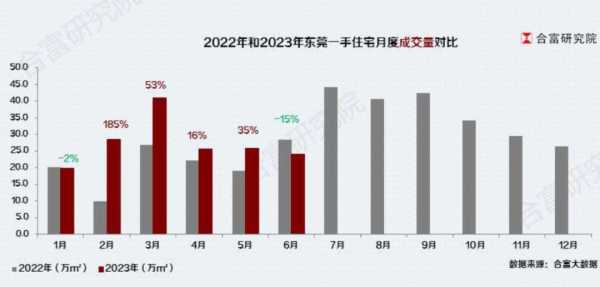 东莞房价2023最新楼盘消息!成交创近2年跌幅