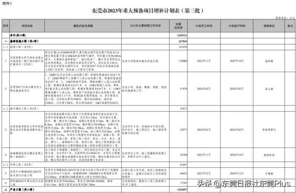 东莞市2023年重点项目建设总投资427.2亿元