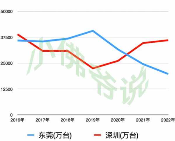 东莞彻底没落了?东莞上半年经济数据2023