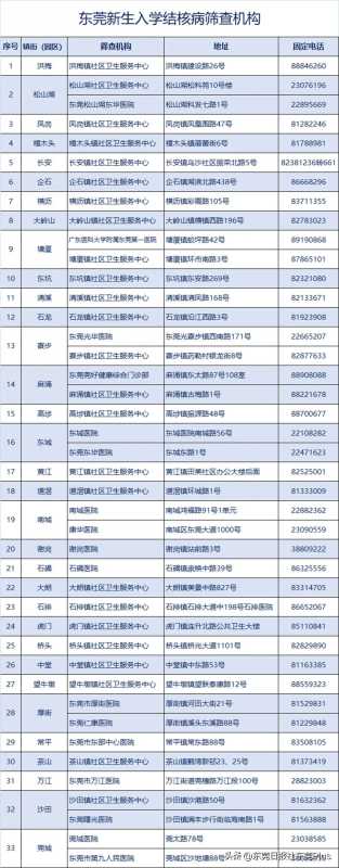 东莞高一新生入学体检要筛查肺结核