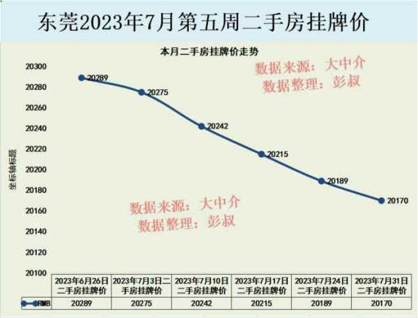 未来东莞房价将暴跌?2023最近房价是不是降了