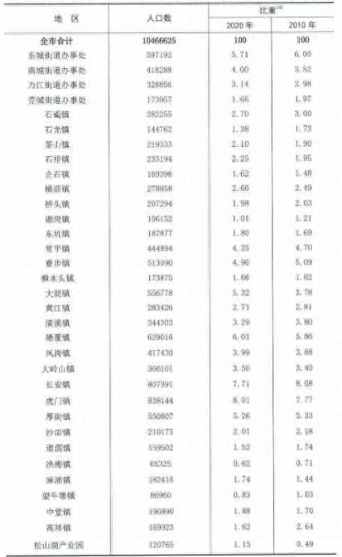 东莞33个镇还是32个镇?东莞32个镇排名一览表