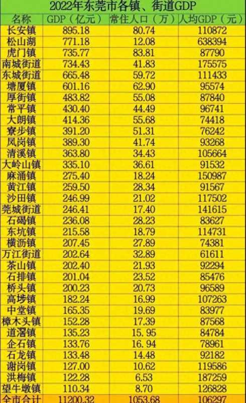 东莞33个镇还是32个镇?东莞32个镇排名一览表