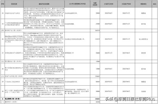 东莞市2023年重点项目建设总投资427.2亿元