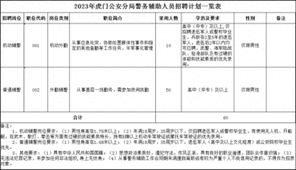 023东莞市公安局招聘辅警!虎门分局招聘"