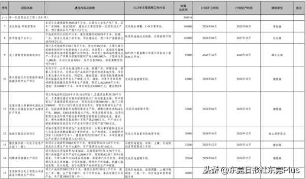 东莞市2023年重点项目建设总投资427.2亿元