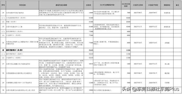 东莞市2023年重点项目建设总投资427.2亿元