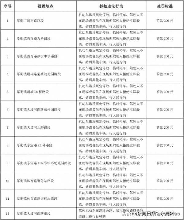 023东莞这些路段新增一批电子警察"