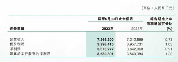 023东莞农村商业银行业绩发布"