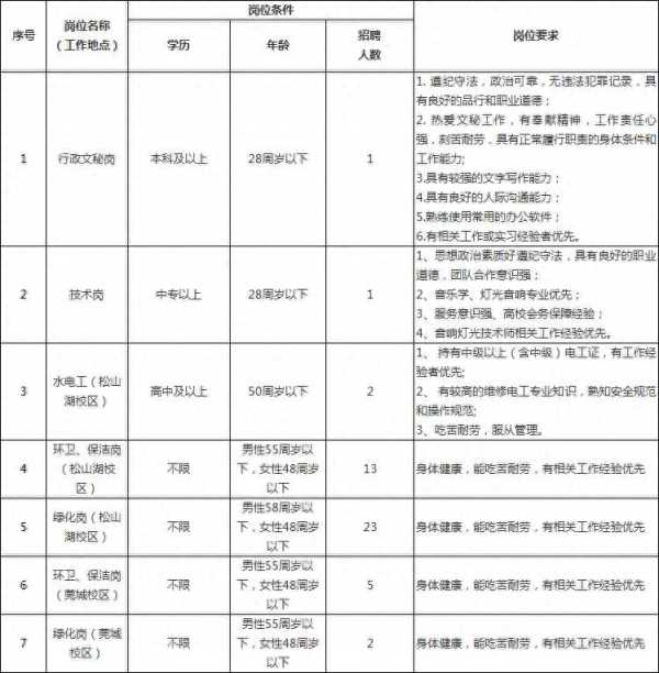 东莞理工学院2023年招聘总务后勤部