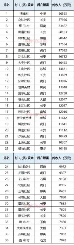 东莞33个镇还是32个镇?东莞32个镇排名一览表