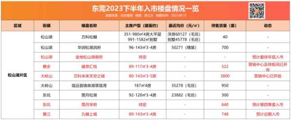 023年东莞房价暴跌?下半年楼盘入市盘点"