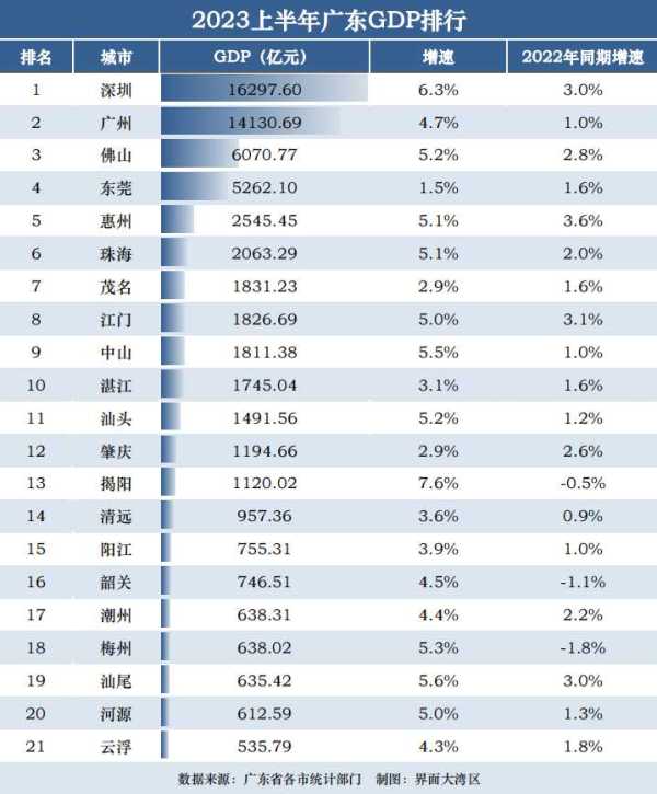 东莞gdp严重低估?东莞2023制造业经济惨淡