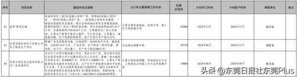 东莞市2023年重点项目建设总投资427.2亿元