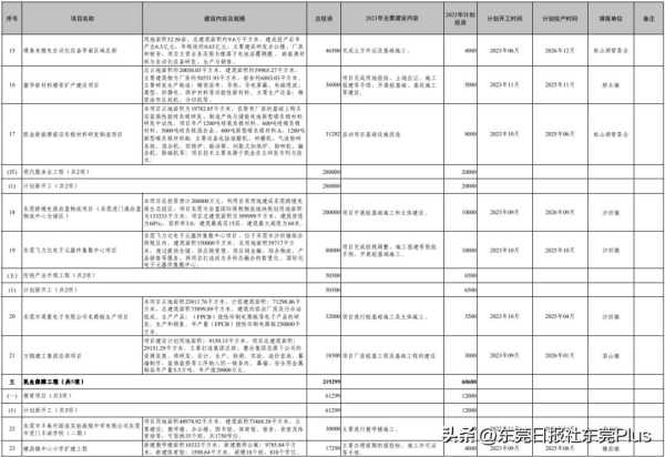 东莞市2023年重点项目建设总投资427.2亿元