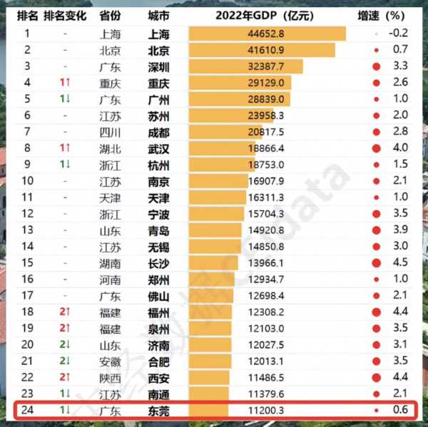 东莞彻底没落了?东莞上半年经济数据2023