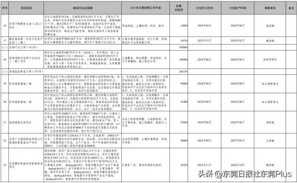 东莞市2023年重点项目建设总投资427.2亿元