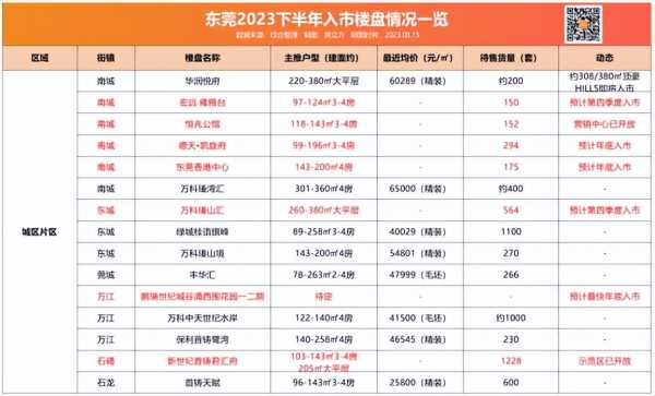 023年东莞房价暴跌?下半年楼盘入市盘点"