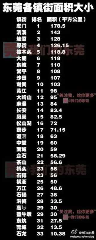 东莞33个镇还是32个镇?东莞32个镇排名一览表