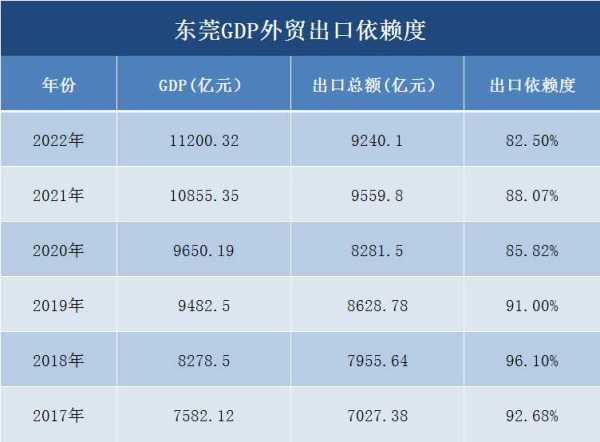 东莞gdp严重低估?东莞2023制造业经济惨淡