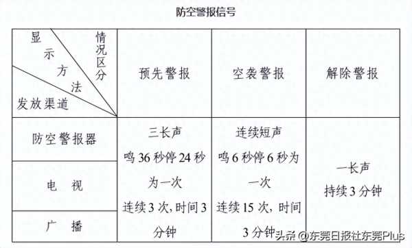 023东莞防空警报试鸣时间9月16日"