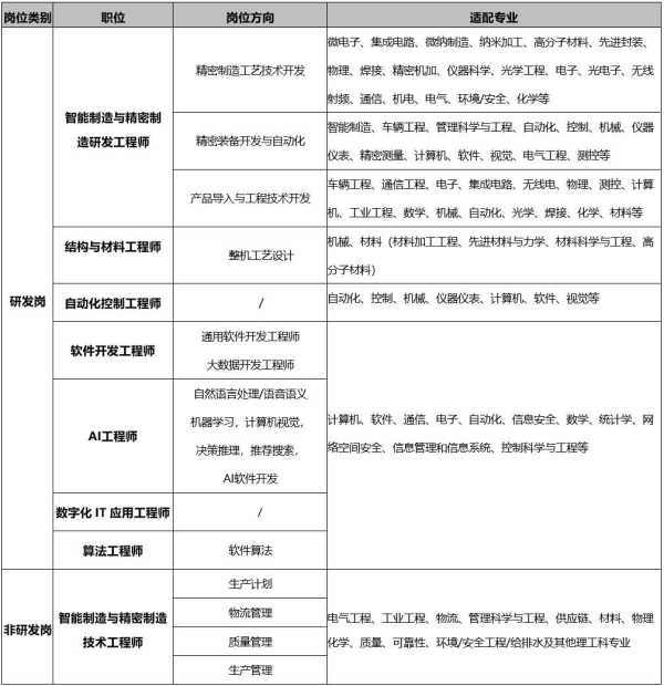 东莞松山湖华为制造部2024届应届生招聘