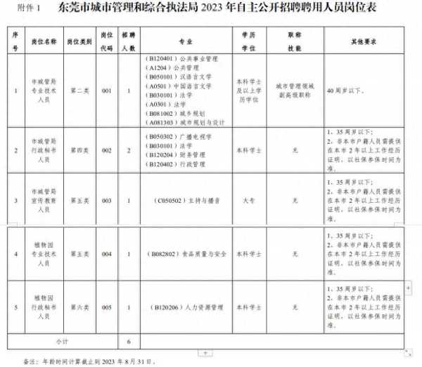 东莞城管招聘信息2023!招聘6名工作人员