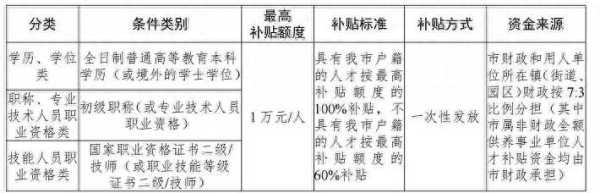 023东莞本科生补贴政策!最高10000元"