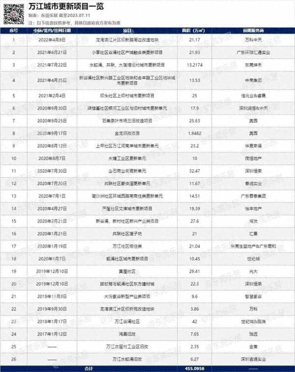 东莞万江拆迁最新消息!旧改即将挂牌