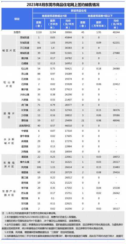 东莞哪里的房子值得买?2023最新房价出炉