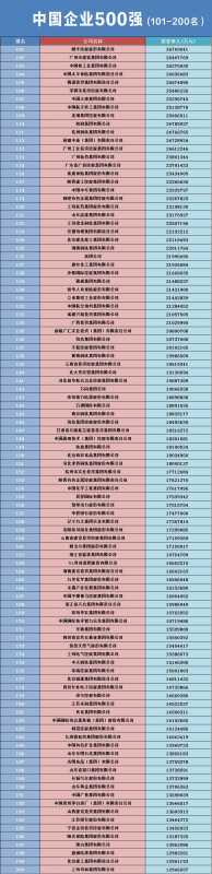 023中国企业500强出炉!16家营收突破万亿"