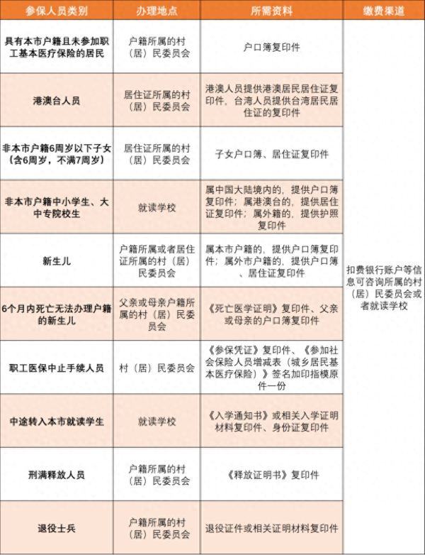 东莞2024年医保缴费启动!热点问题看这里