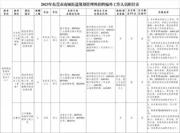 023东莞南城招聘八小时编外工作人员"