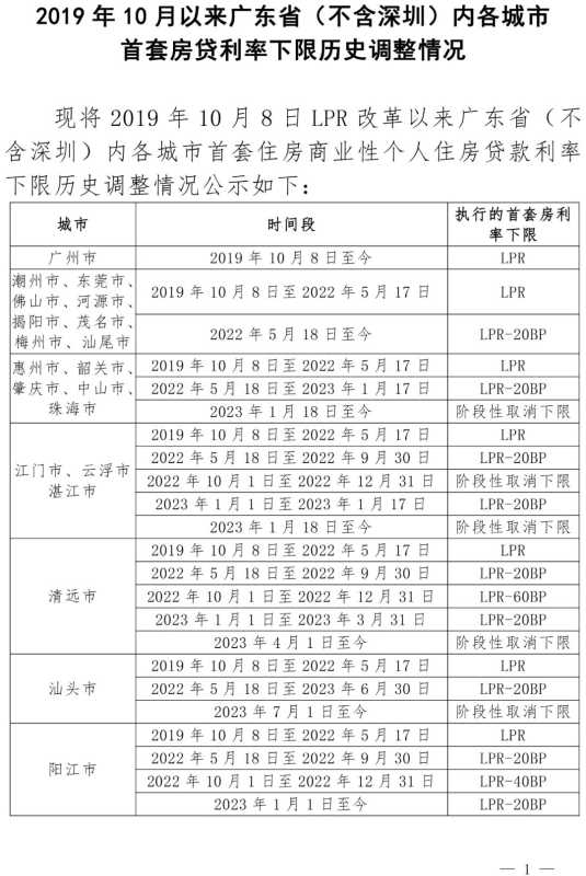 东莞首付多少可以买房?2023首付比利率下调