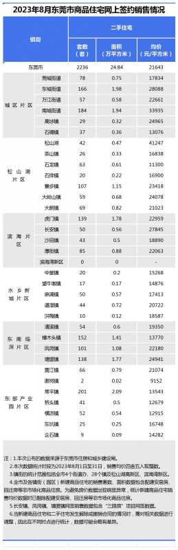 东莞哪里的房子值得买?2023最新房价出炉