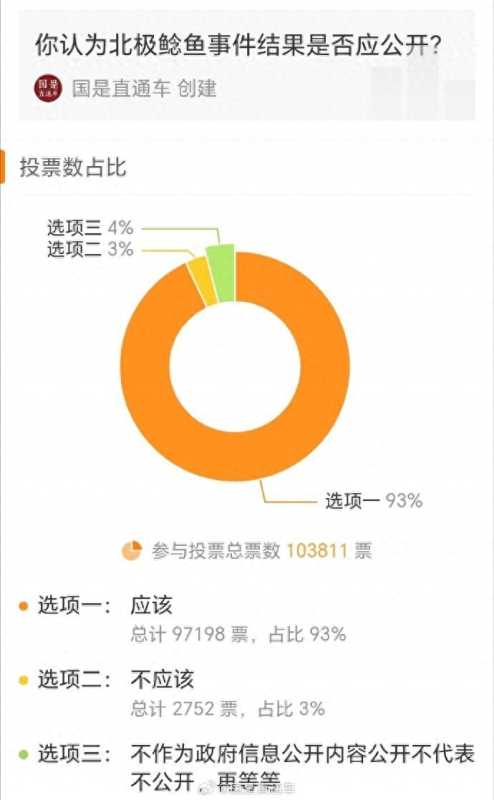 超9成网友认为北极鲶鱼应公布结果