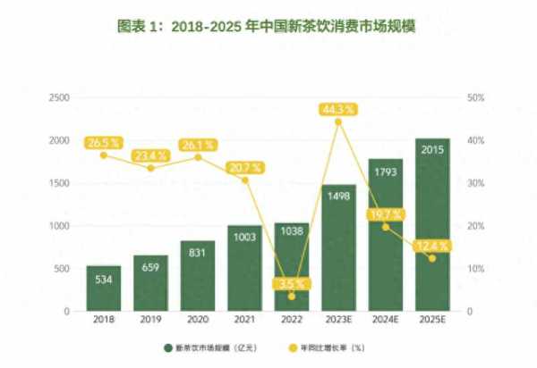 广东奶茶消费全国第一!东莞人均拥有奶茶店最多