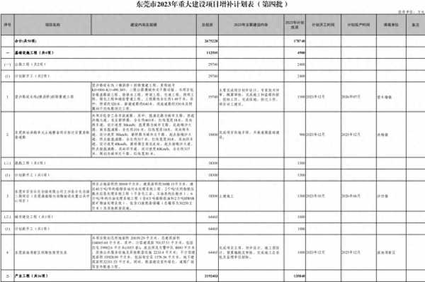 023年东莞将全面爆发!增补89个重大项目"