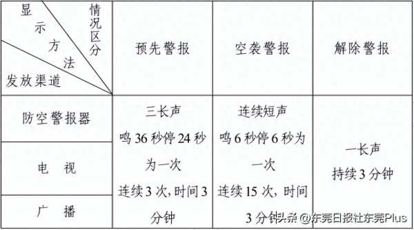 东莞防空警报是哪一天启动?明天上午