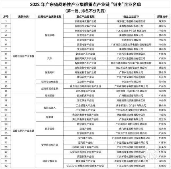 东莞2家企业入选广东重点产业链“链主”企业