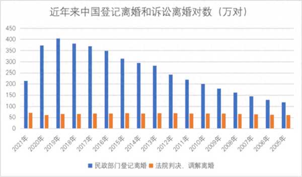 离婚人数连续三年下降?中国今年离婚人数是多少