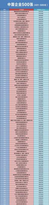 023中国企业500强出炉!16家营收突破万亿"